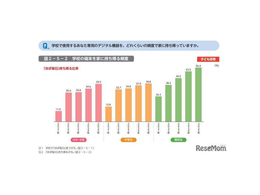学校で使用するあなた専用のデジタル機器を、どれくらいの頻度で家に持ち帰っていますか