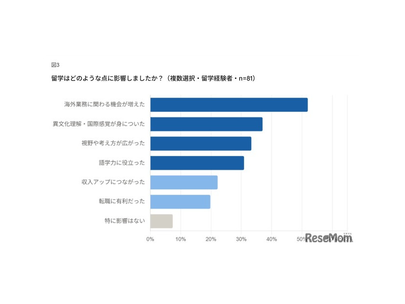 留学はどのような点に影響したか
