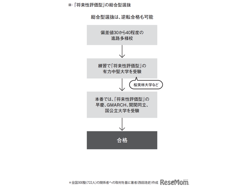 合格までの流れイメージ（『総合型選抜は何を評価するのか　いますぐ知っておきたい新しい大学入試のリアル』より）
