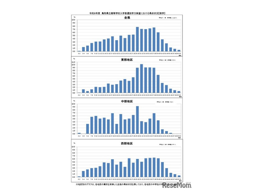 学力検査における得点状況（数学）