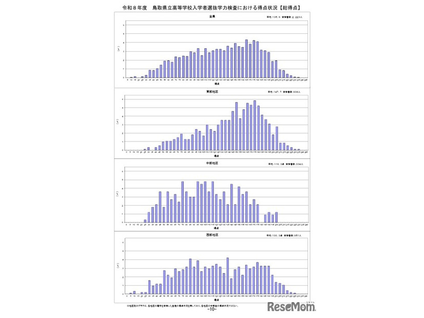 学力検査における得点状況（総得点）