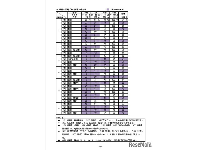 理科の問題ごとの階層別得点率