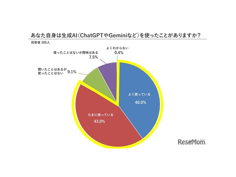 生成AIを使ったことがあるか