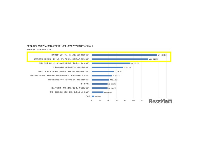 生成AIをおもにどんな場面で使っているか