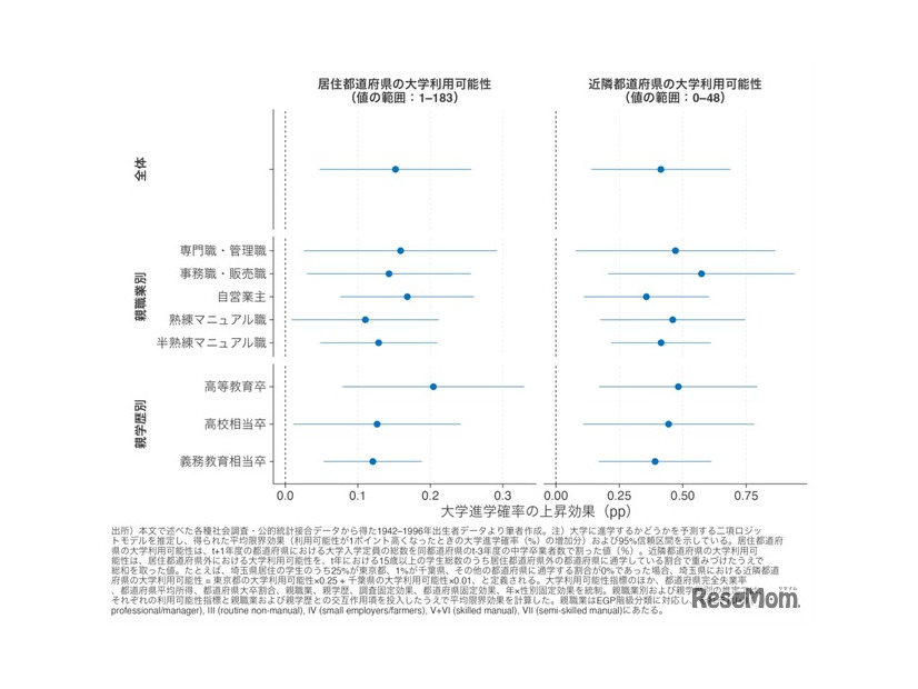 大学進学確率の上昇効果