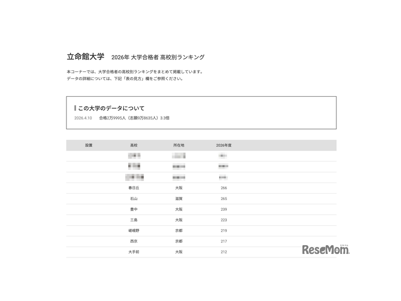 2026年 大学合格者 高校別ランキング「立命館大学」