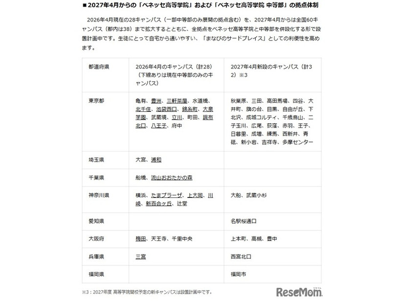 2027年4月からの「ベネッセ高等学院」および「ベネッセ高等学院 中等部」の拠点体制
