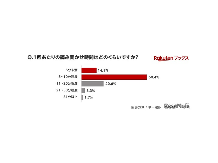 1回あたりの読み聞かせ時間