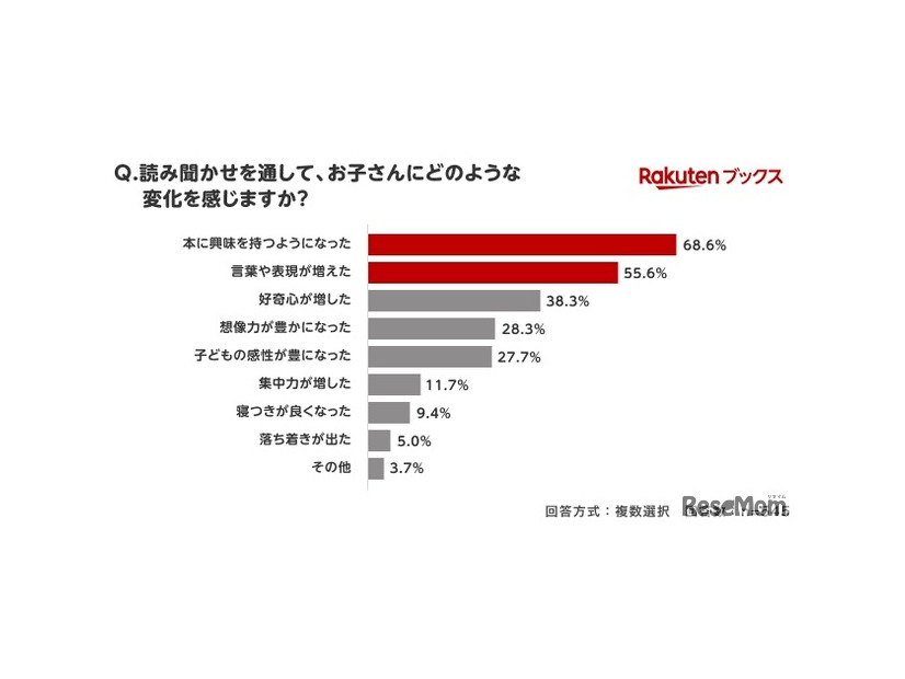 読み聞かせを通して、子供にどのような変化を感じますか