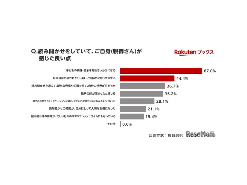 読み聞かせをしていて、自身が感じた良い点
