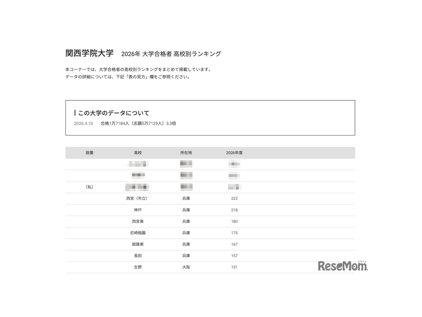 2026年 大学合格者 高校別ランキング「関西学院大学」