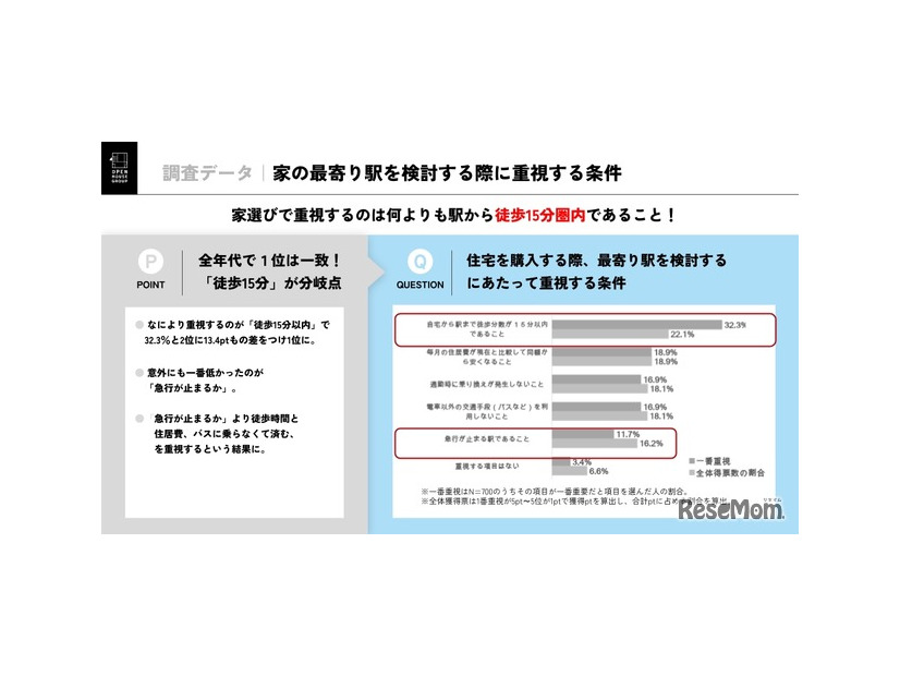 家の最寄り駅を検討する際に重視する条件