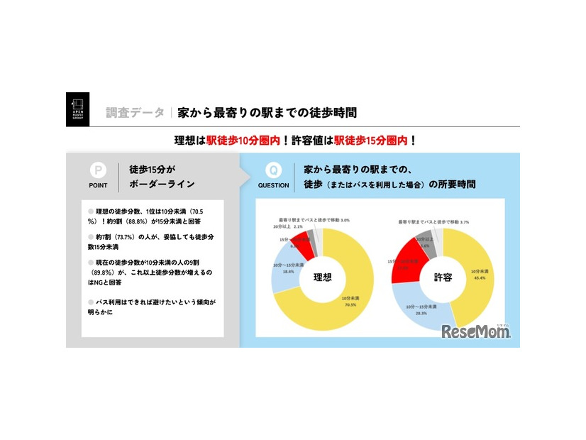 家から最寄り駅までの徒歩時間