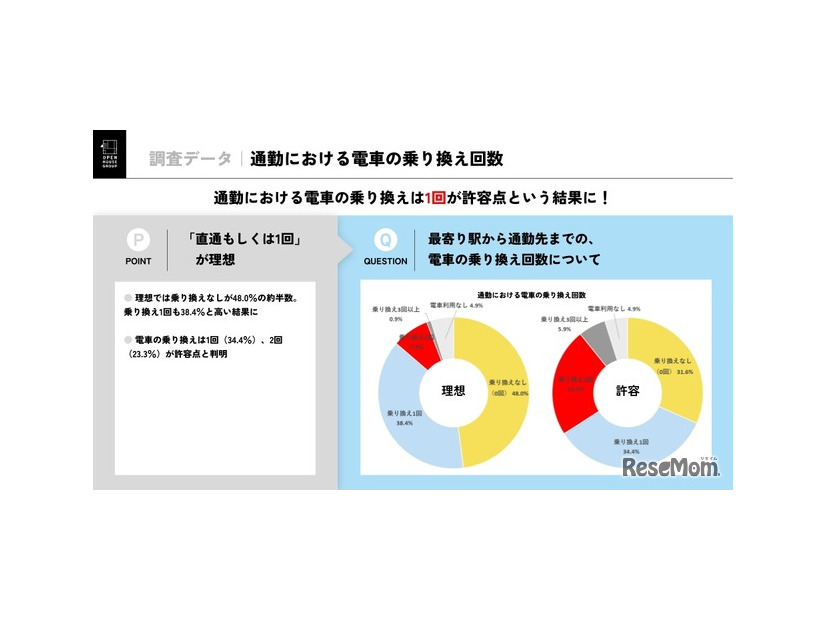 通勤における電車の乗り換え時間