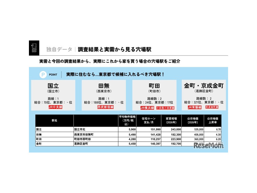 調査結果と実需から見る穴場駅