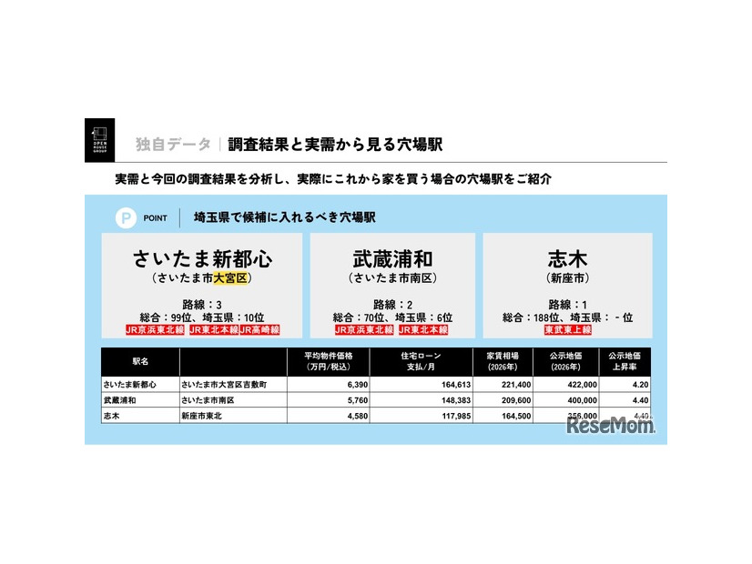 調査結果と実需から見る穴場駅
