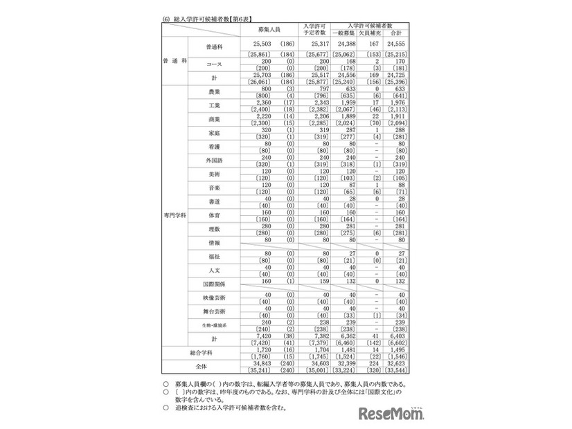 総入学許可候補者数