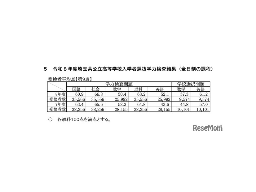 令和8年度埼玉県公立高等学校入学者選抜学力検査結果＜全日制の課程＞