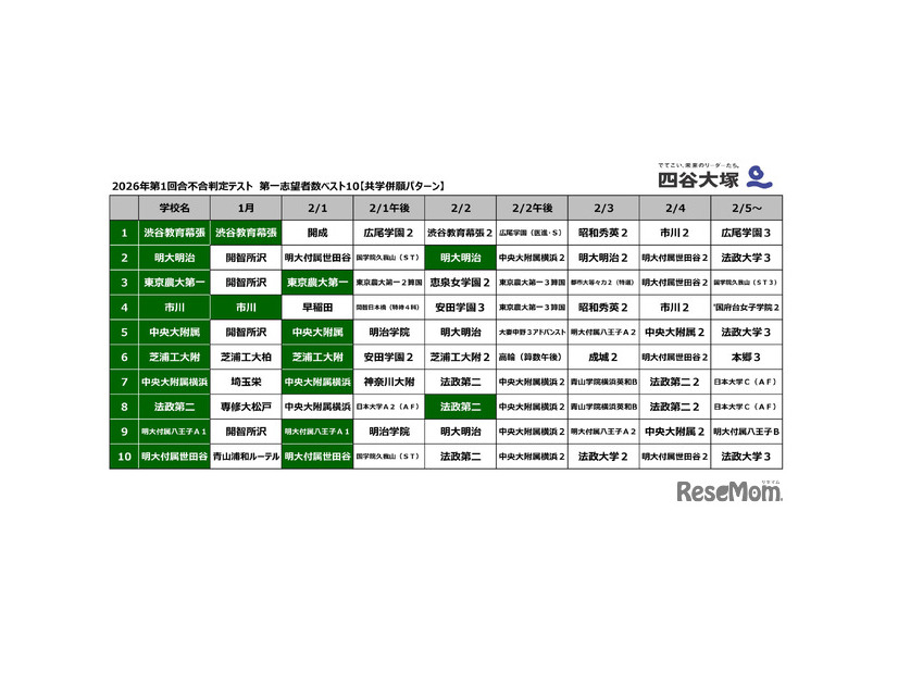 2026年第1回合不合判定テスト　第一志望者数ベスト10【共学併願パターン】
