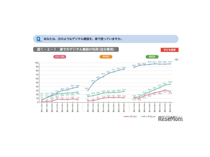 あなたは、次のようなデジタル機器を、家で使っていますか