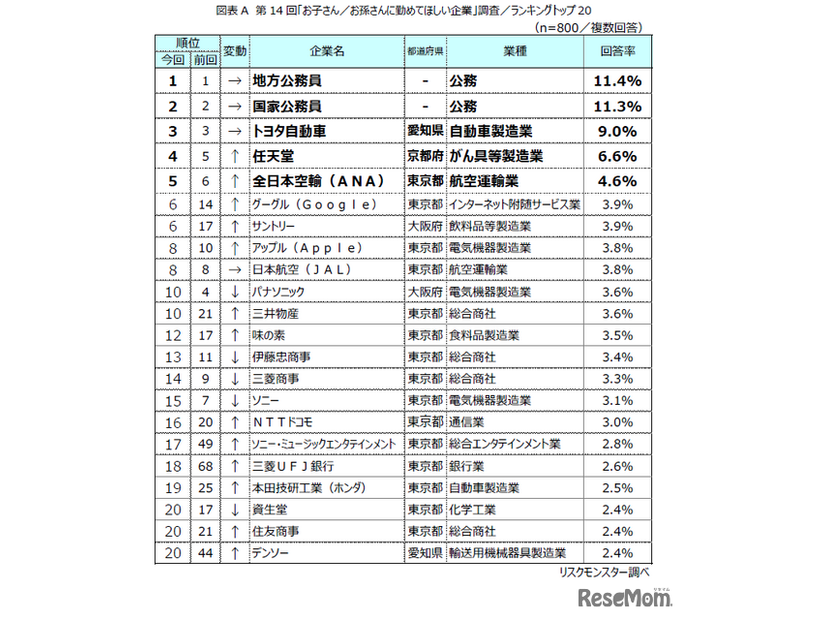 第14回「お子さん／お孫さんに勤めてほしい企業」調査結果
