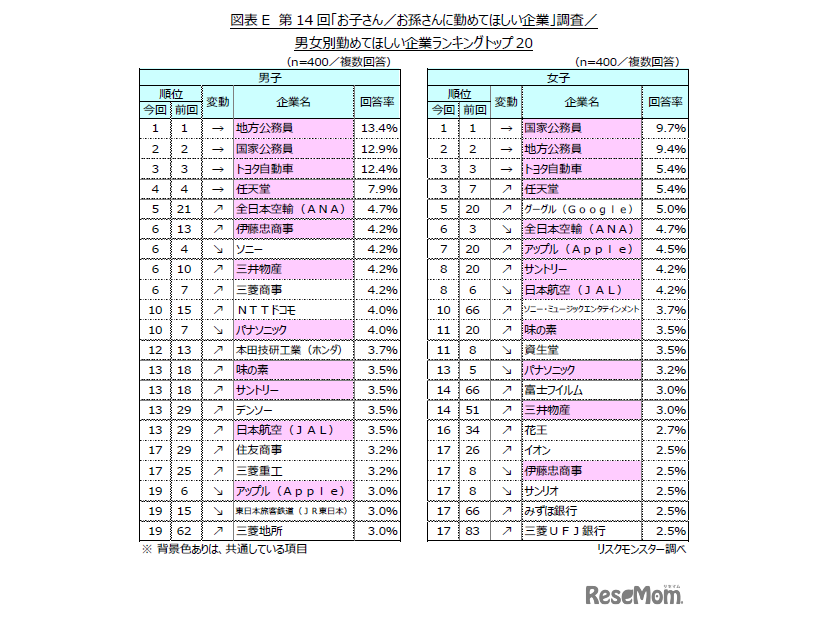 男女別　勤めてほしい企業