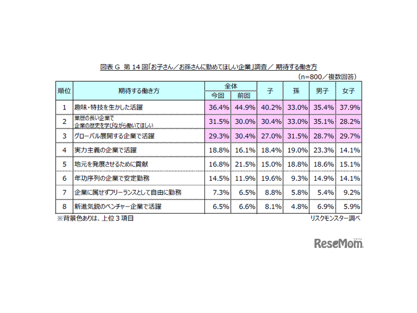期待する働き方