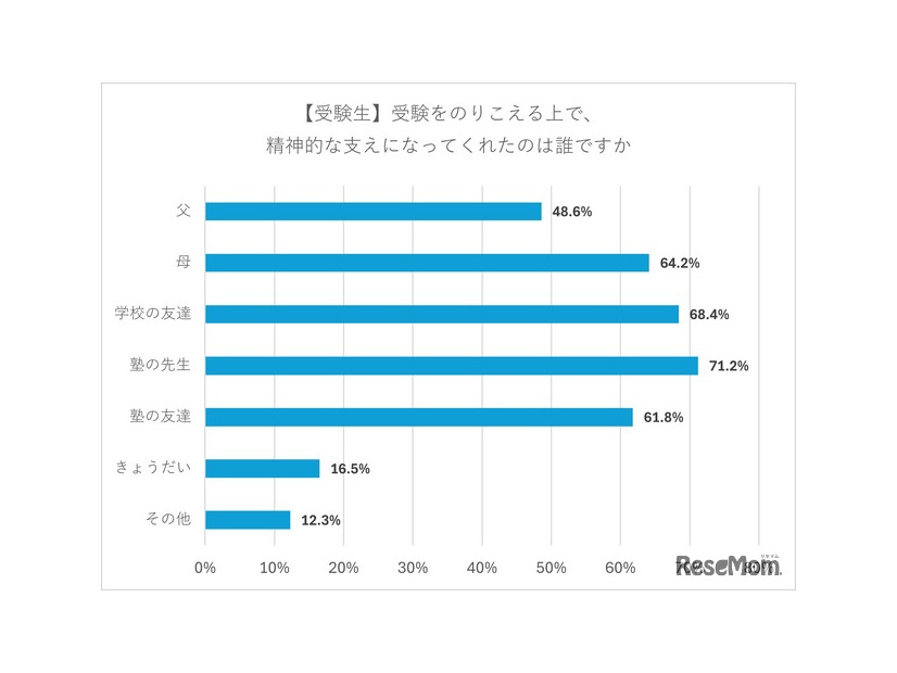 【受験生】受験を乗り越えるうえで精神的な支えになってくれたのは誰か
