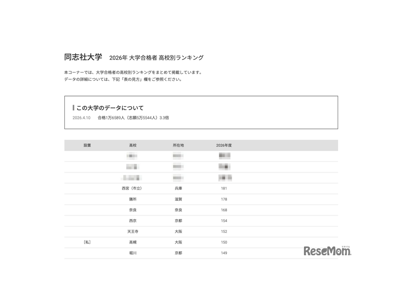 2026年 大学合格者 高校別ランキング「同志社大学」