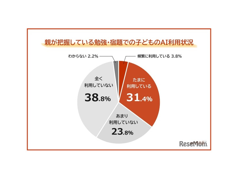 親が把握している勉強・宿題での子供のAI利用状況