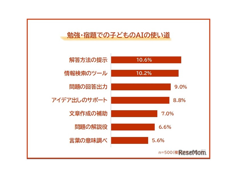 勉強・宿題での子供のAIの使い道