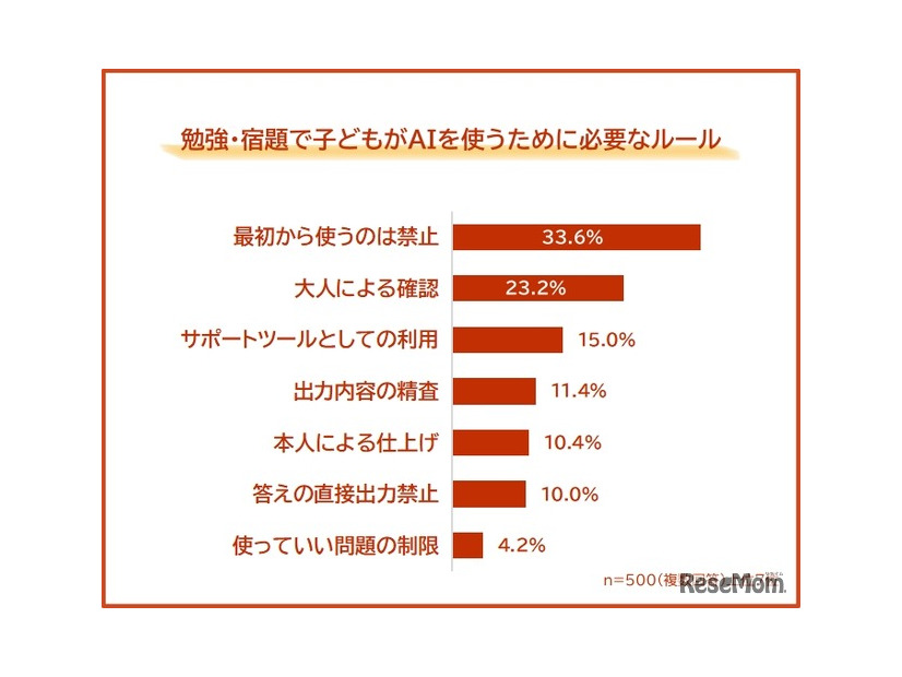 勉強・宿題でAIを使うために必要なルール
