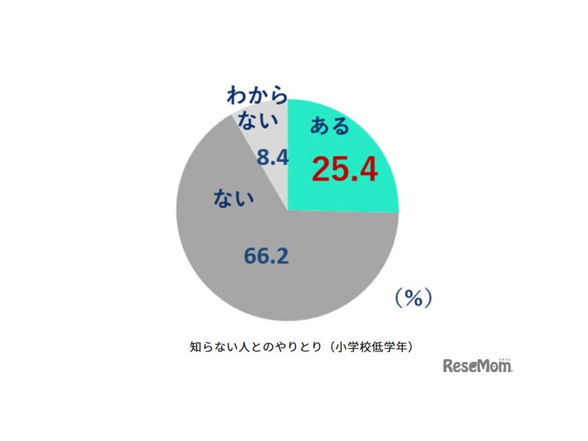SNSなどを通じた知らない人とのやり取りの有無（小学校低学年）