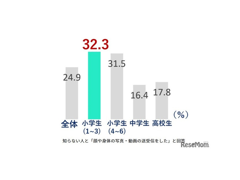 知らない人と「顔や身体の写真・動画の送受信をした」割合