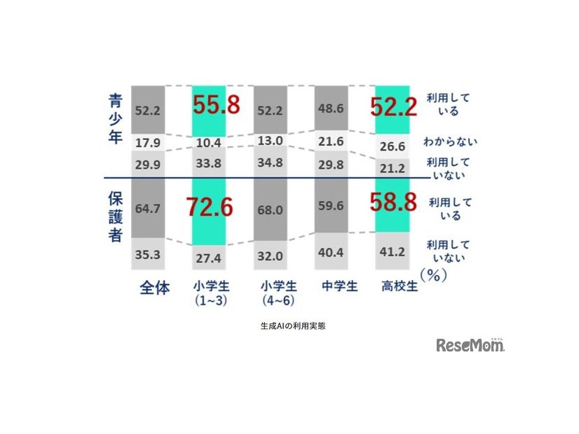 生成AIの利用実態