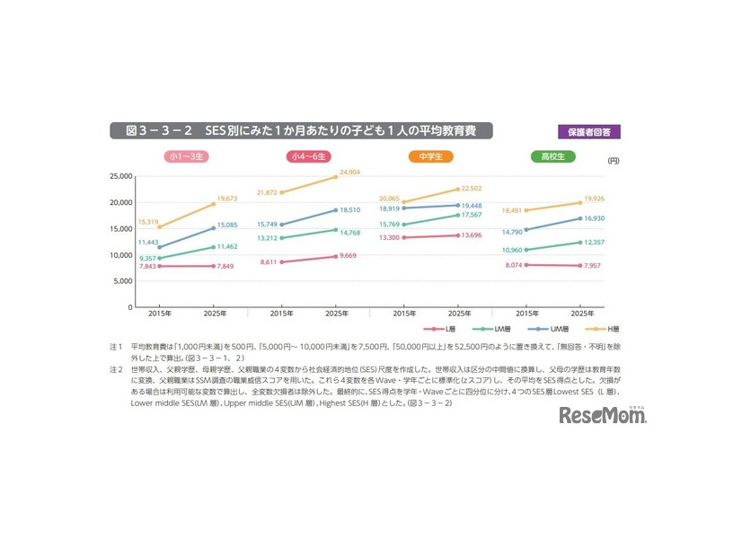 SES別にみた1か月あたりの子供1人の平均教育費