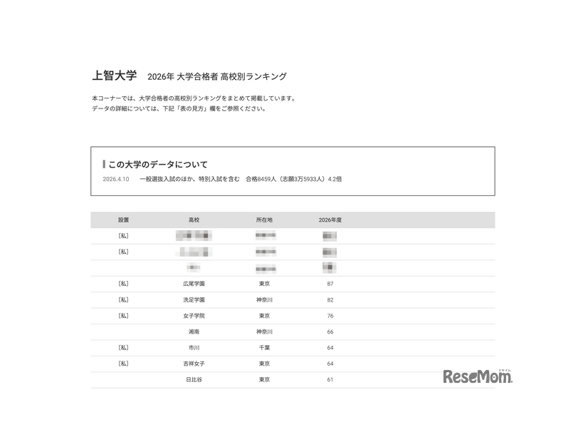 2026年 大学合格者 高校別ランキング「上智大学」