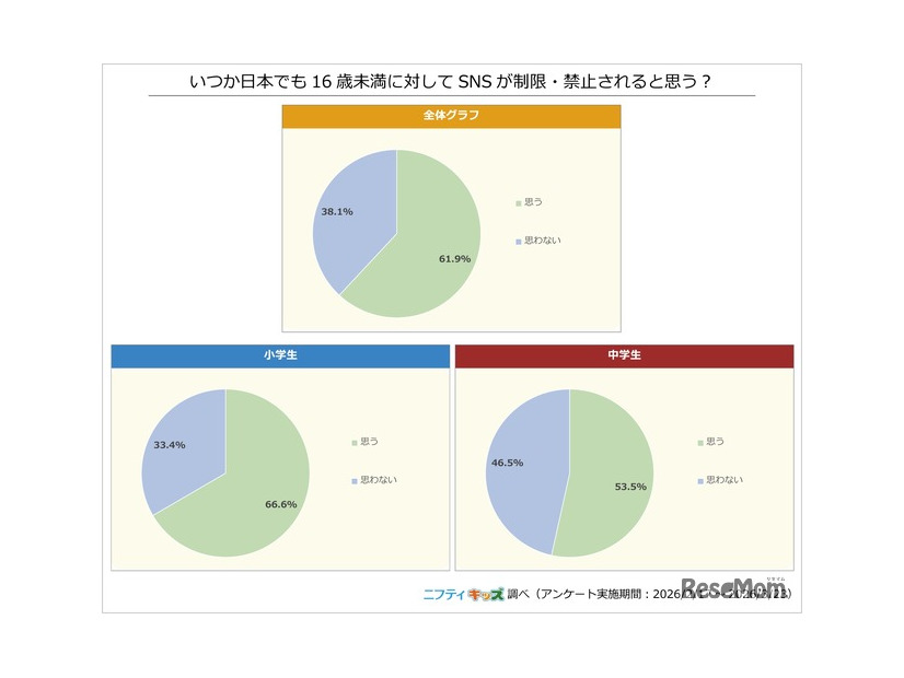 いつか日本でも16歳未満に対してSNSが制限・禁止されると思う？