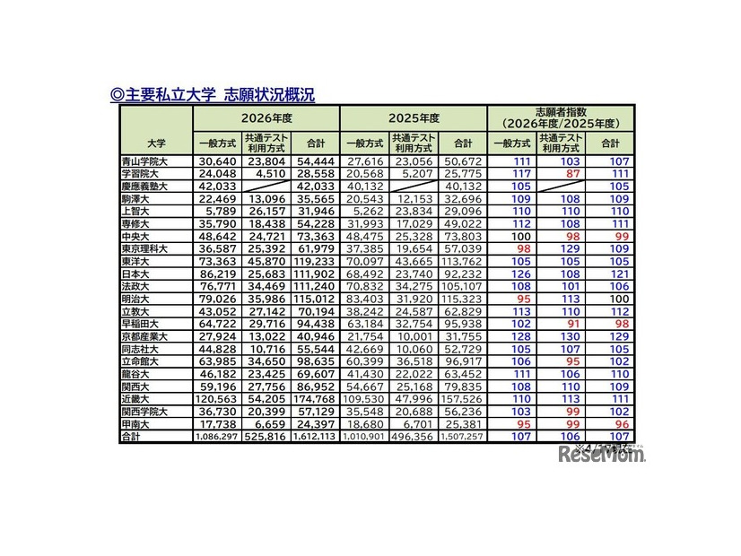 主要私立大学 志願状況概況