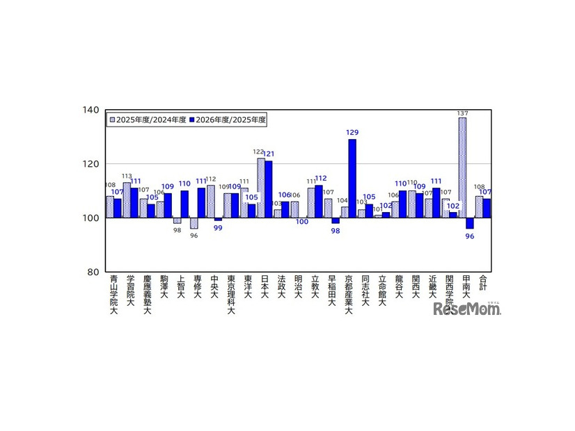 主要私立大学 志願状況概況