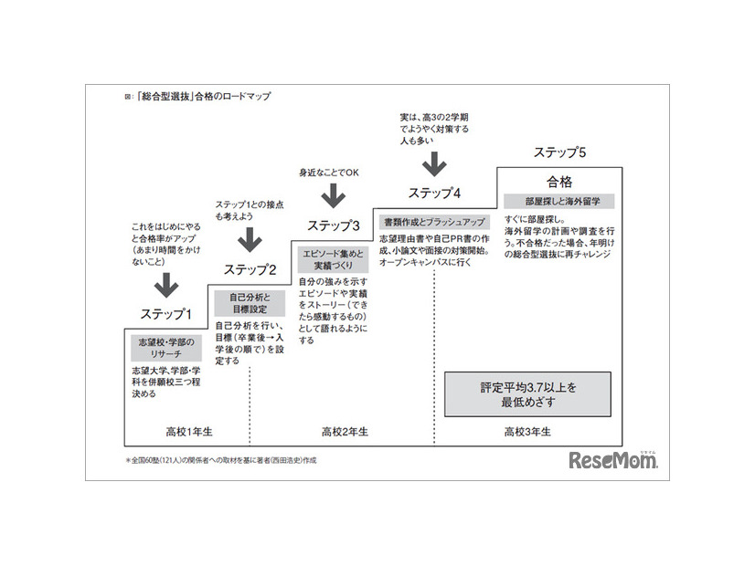 総合型選抜「合格のロードマップ」（『総合型選抜は何を評価するのか　いますぐ知っておきたい新しい大学入試のリアル』より）