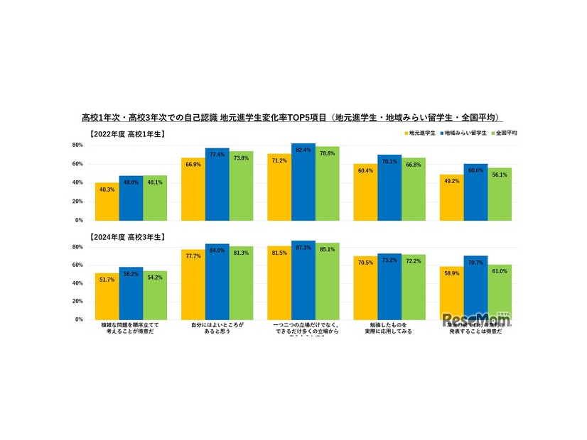 地域みらい留学：調査結果