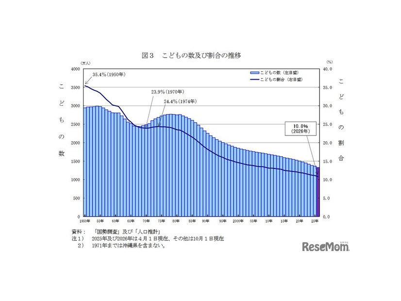 子供の数および割合の推移