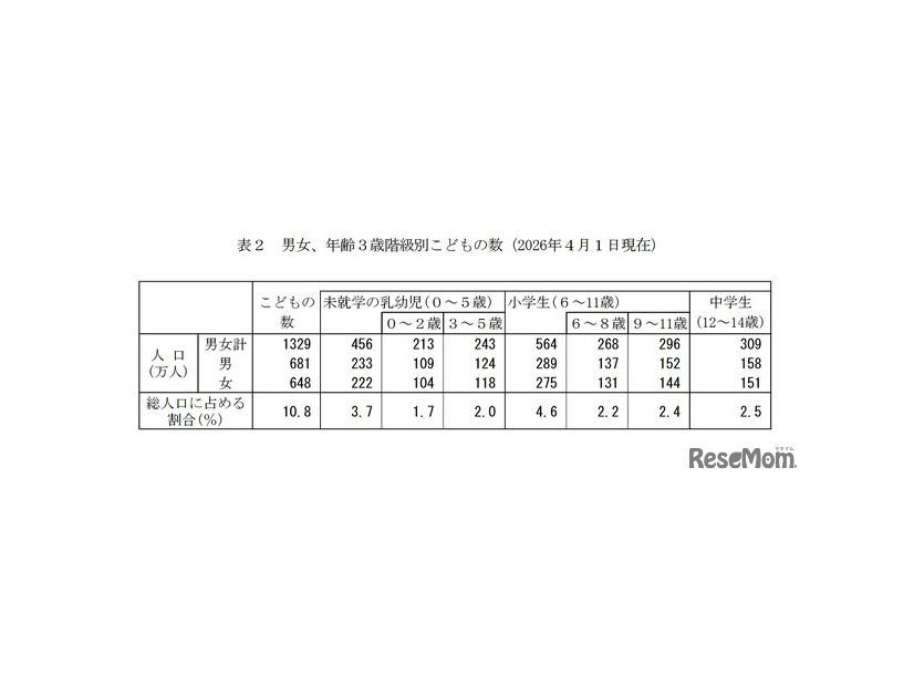 男女、年齢3歳階級別子供の数（2026年4月1日現在）