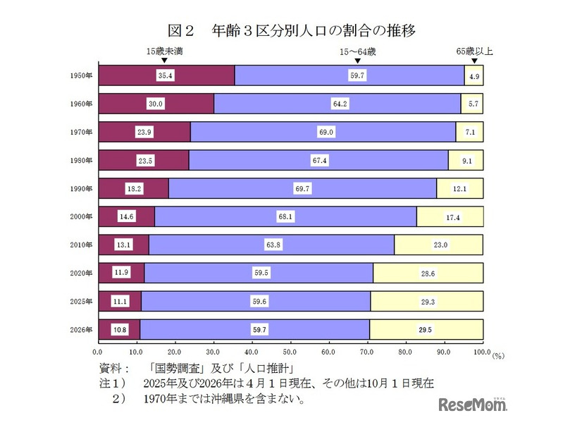 年齢3区分別人口の割合の推移