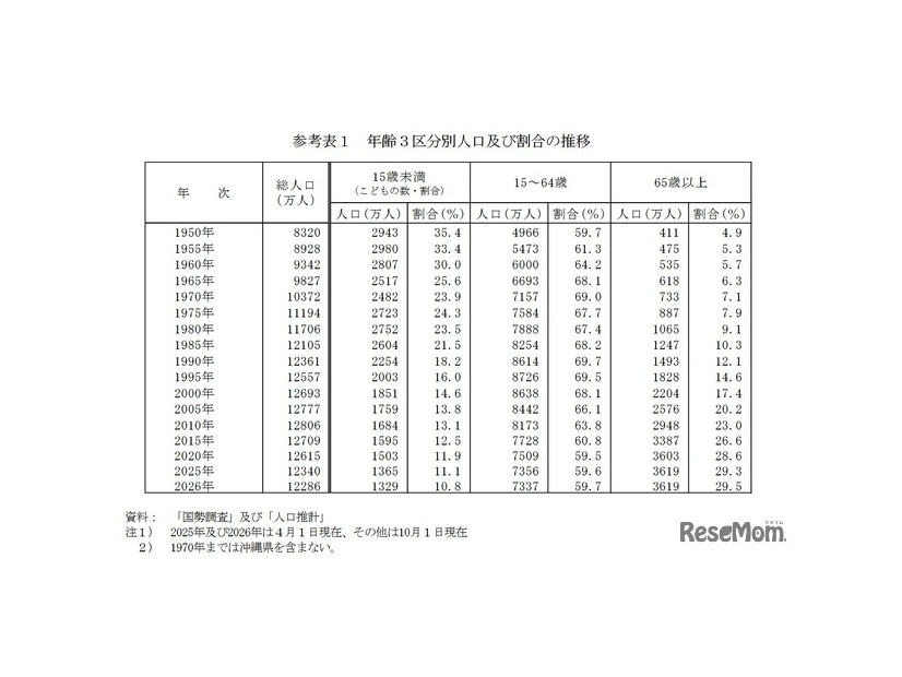 年齢3区分別人口および割合の推移