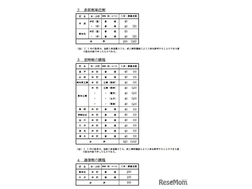 令和9年度高知県立高等学校入学定員