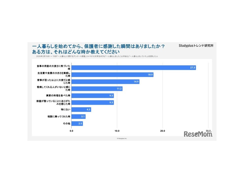 一人暮らしを始めて、保護者に感謝した瞬間