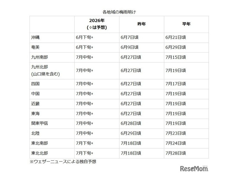 各地域の梅雨明け