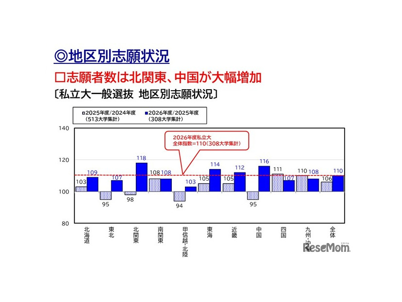 2026年度 私立大入試状況分析「地区別志願状況」